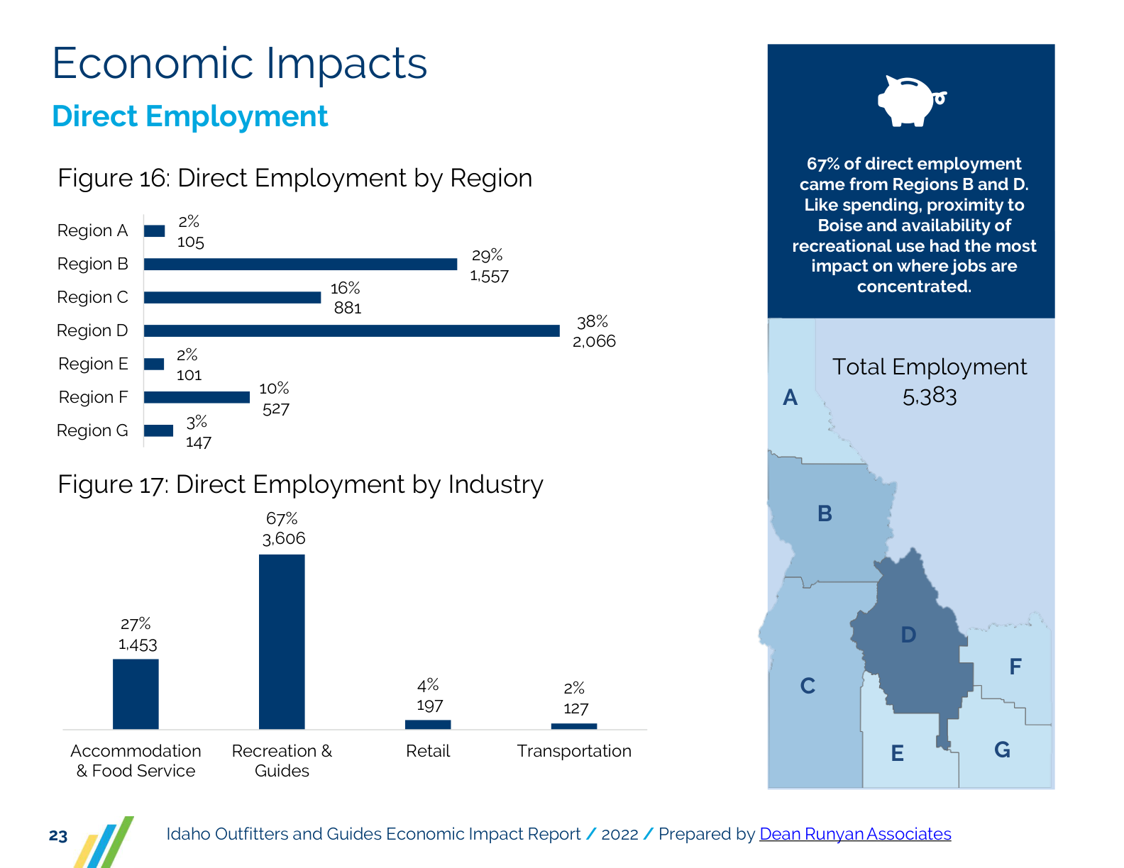 Jobs supported by guided recreation