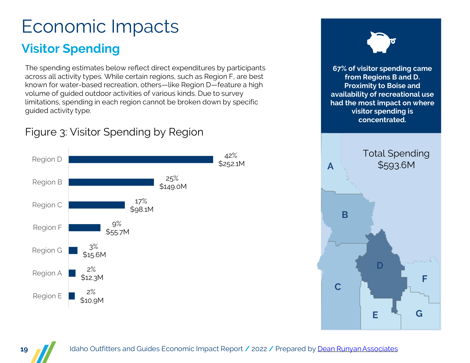 Visitor spending by region
