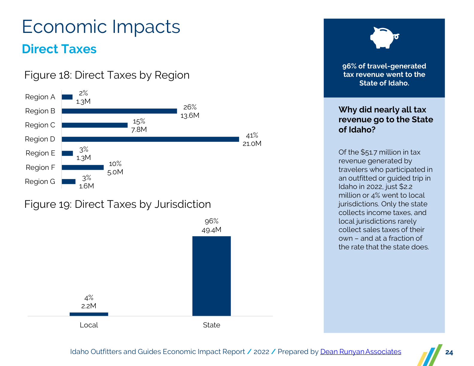 Tax revenue generated