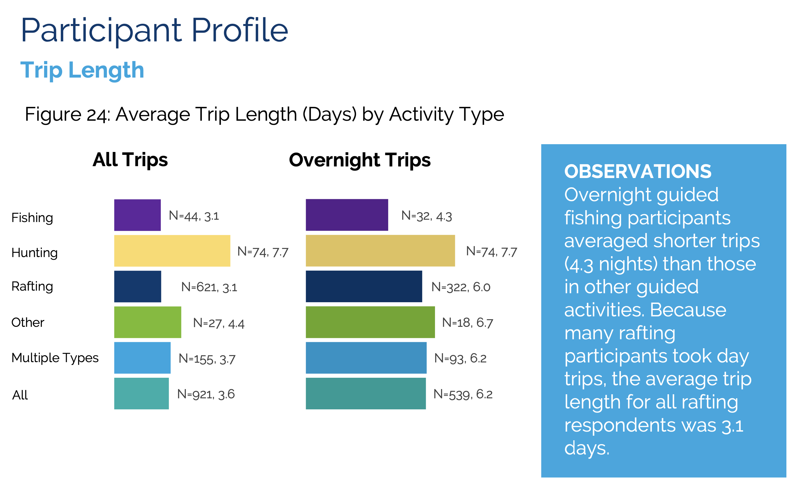 Average Trip length