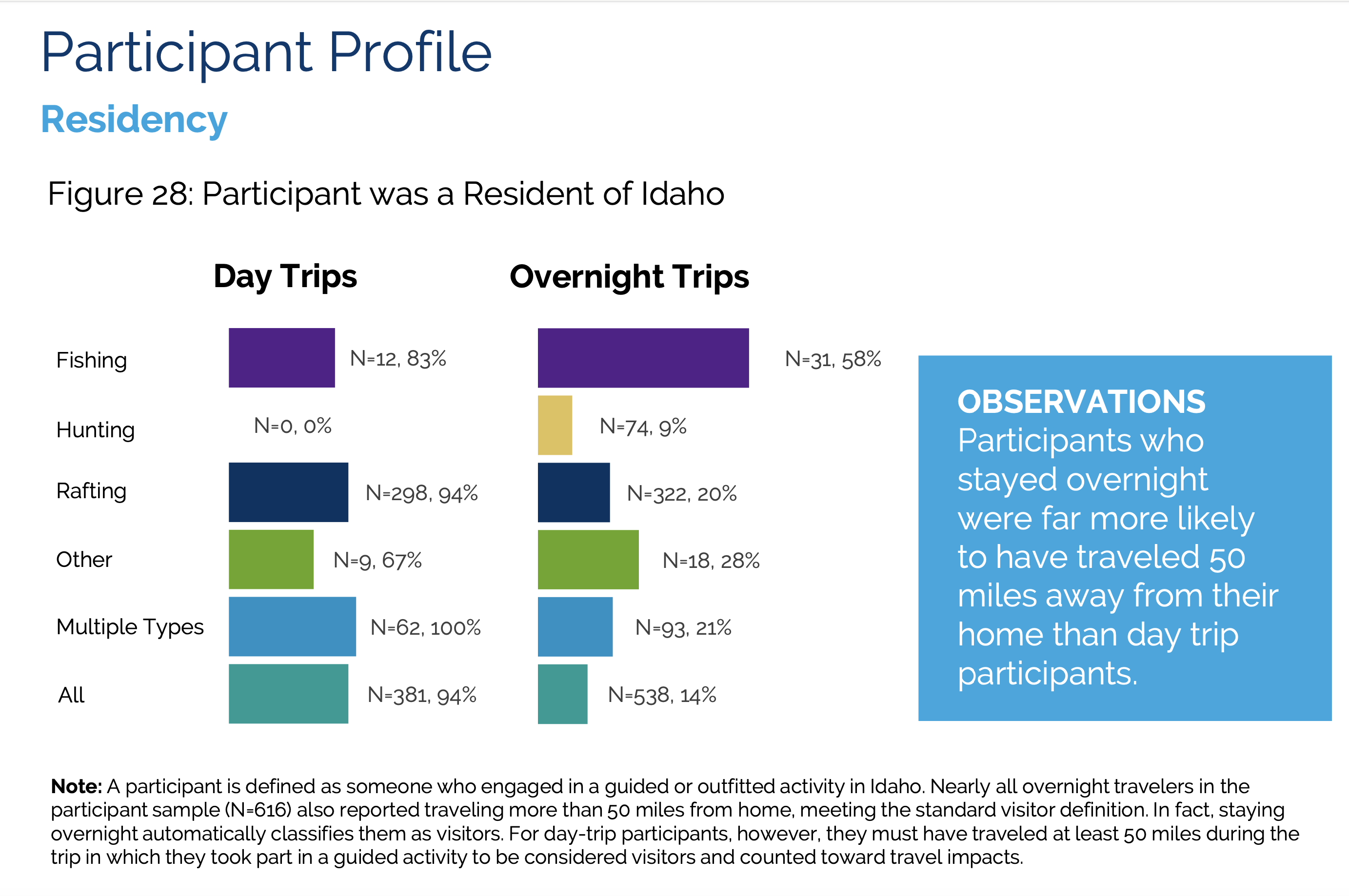 percent of travelers who are Idaho residence